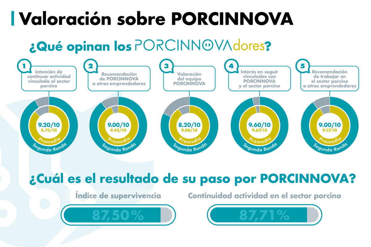 Infografia_resultados_encuesta_PORCINNOVAdores